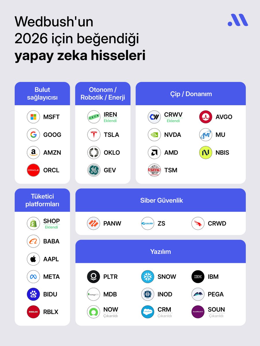 midasarastirma's tweet photo. 2026’da yapay zeka tablosu yeniden şekilleniyor.
Son haftalarda piyasalar, üç yıldır süren yapay zeka rüzgârının doygunluğa yaklaşmış olabileceği yönündeydi.
Fakat Wedbush’a göre bu hikâyenin henüz giriş bölümündeyiz. Wedbush analisti Dan Ives’e göre yapay zeka devrimi daha yeni başlıyor ve kazananlar listesi 2026’ya yaklaşırken yeniden yazılıyor.
Büyük teknoloji şirketleri piyasaların ana taşıyıcısı olmaya devam ederken, sahneye yeni oyuncuların çıkması hem fırsat hem de yön değişikliği anlamına geliyor.
Peki 2026’nın potansiyel kazananları kimler olabilir?
Wedbush, 2026’da da teknoloji hisselerinin hâlâ en güçlü itici güç olacağını ve bu hisselerin önümüzdeki yıl ortalama %20 kadar daha yükseliş sergileyebileceğini öngörüyor.
Fakat asıl dikkat çekici olan, Wedbush’un kazananlar listesindeki güncellemeler.
Analist Ives, yapay zeka zincirindeki yan halkalara, yani donanım, veri merkezi sağlayıcılar ve altyapı hisselerine daha fazla ağırlık veriyor.
Bu kapsamda listeye eklenen ilk isimlerden biri CRWV oldu. Yapay zekaya yönelik bulut altyapısı ve yüksek yoğunluklu hesaplama gücü sunan şirket, yapay zeka talebindeki patlamanın en doğrudan faydalanıcılarından biri olarak değerlendiriliyor. Cathie Wood’un da düşüşlerde hisse toplayarak pozisyonunu büyütmesi, hikâyeye piyasa tarafından ayrı bir güven unsuru ekliyor.
Bir diğer yeni isim IREN. Geçmişte bir Bitcoin madencisi olarak bilinen şirket, veri merkezi kapasitesine agresif bir dönüş yaparak kendisine bu listede yer açmış durumda. Microsoft ile kasım ayında imzaladığı 9,7 milyar dolarlık anlaşma, sadece Nvidia’nın GB300 çiplerine erişim sağlamıyor; tam kapasiteye ulaşıldığında yıllık yaklaşık 1,9 milyar dolarlık tekrar eden gelir potansiyeli de sunuyor.
Listeye dahil edilen bir diğer şirket SHOP. E-ticarette büyümesini sürdürürken aynı anda operasyonlarını yapay zeka ile optimize eden Shopify’ın hem satış kanallarını genişletme hem de maliyet verimliliği yaratma konusundaki agresifliği, 2026 hikâyesinde önemli bir yer tutuyor.
Öte yandan listeden çıkarılan SOUN, NOW ve CRM gibi şirketler, bu dönemde ivme açısından geri planda kalmış görünüyor.
Analist Ives’e göre bugün yaşananlar büyük resmin sadece başlangıcı. Bu döngü onun ifadesiyle 10 yıllık bir yapay zeka inşasının üçüncü yılı. Bu yüzden dalgalı dönemlerde geri çekilmelerin uzun vadeli yatırımcılar açısından fırsat olabileceği görüşünü yineliyor.