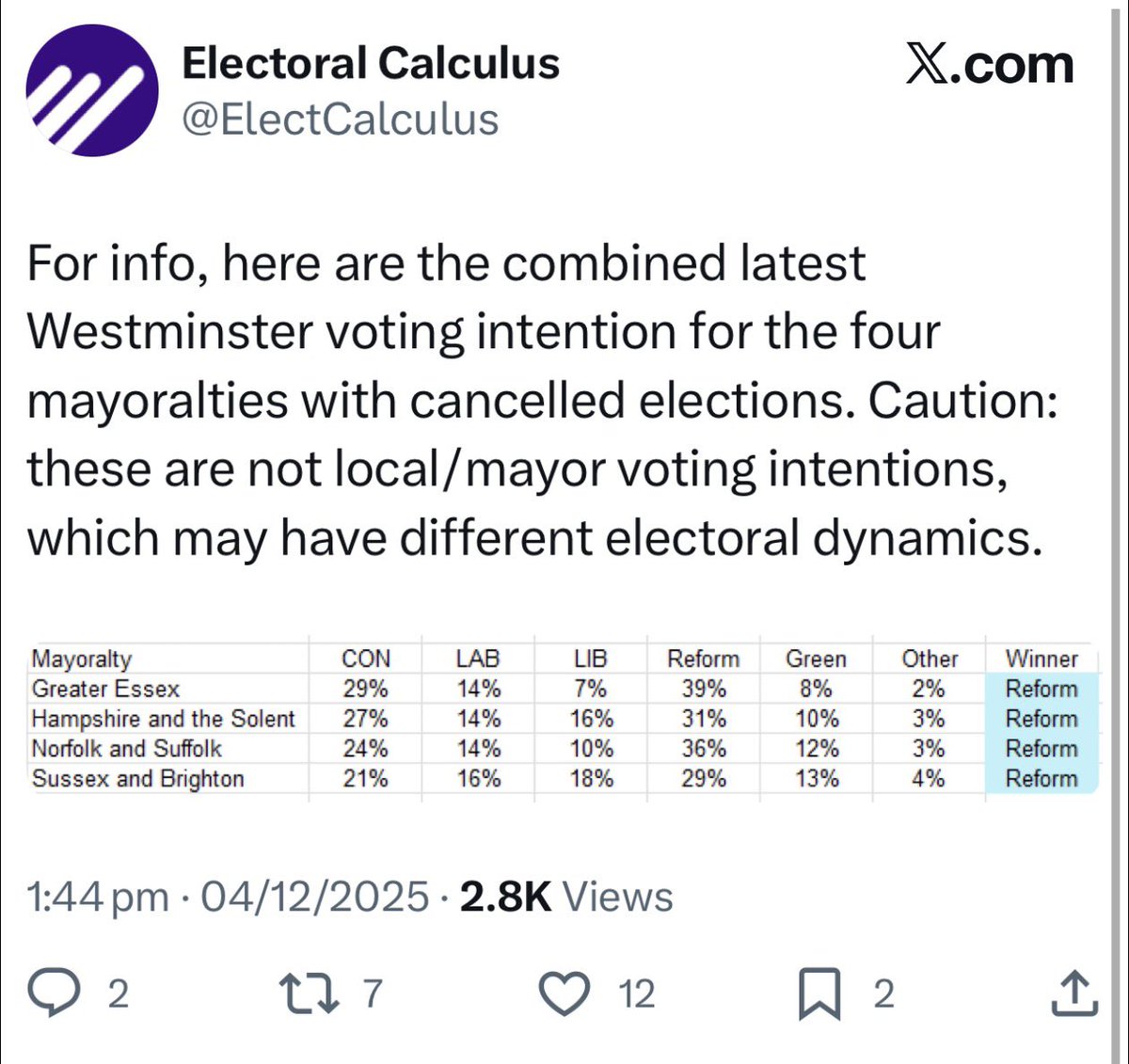 🚨Electoral Calculus predict Reform would have won EVERY single election that Starmer has cancelled at the request of the Tories.

What a coincidence!