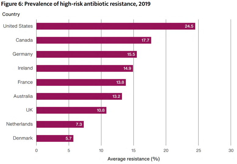 CMO_England's tweet photo. (6/7) Antimicrobial resistance (AMR) remains a significant threat, and whilst the UK is better placed than some countries the risk continues to grow.

Antibiotic stewardship, and the development of novel antimicrobial agents, are priorities to reduce this risk. https://t.co/Nfc55b5gIT