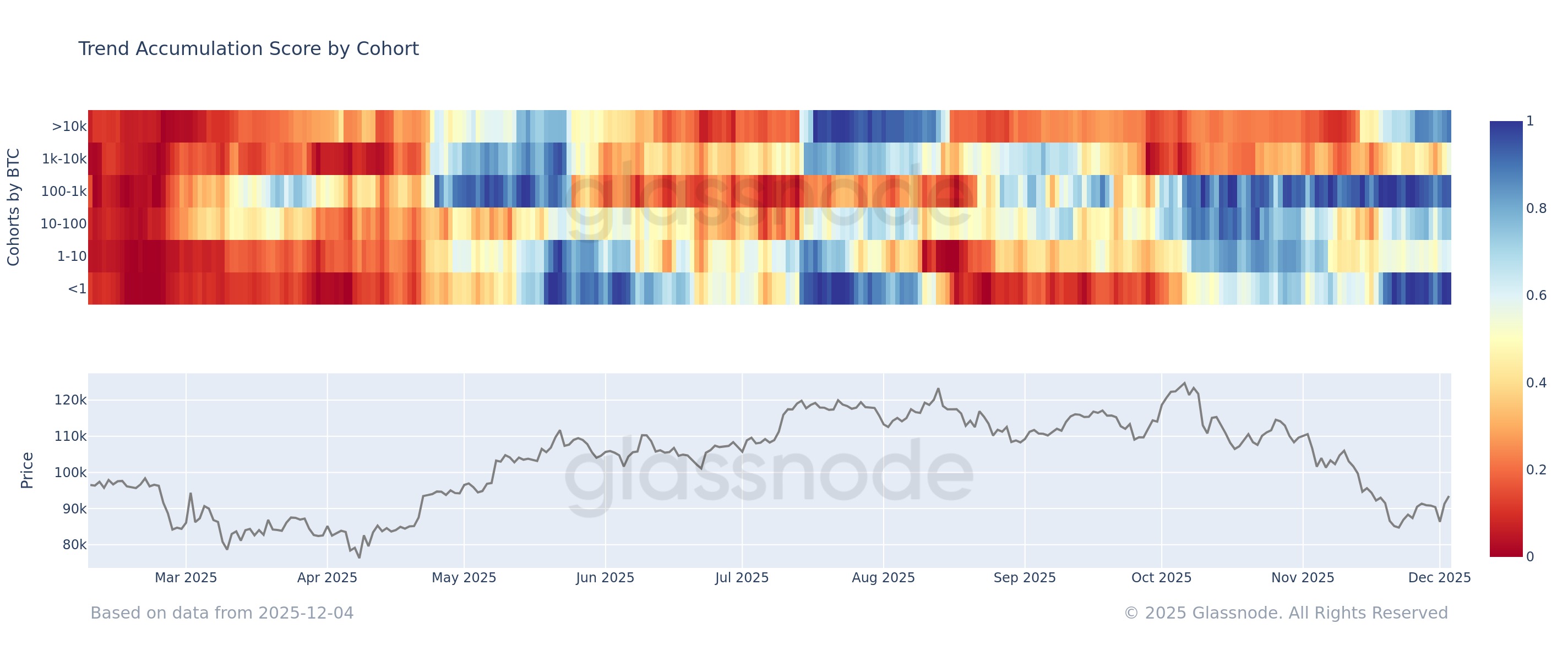 Bitcoin Accumulation Trend Score