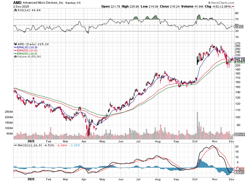 TheTradable's tweet image. 🚀 AMD stock is soaring with a 238% jump in 2025 and huge trading volume of 28.5M shares! 📈 Big moves ahead! #AMD #StockMarket #TradingVolume #Investing

Read the post here: thetradable.com/stocks/amd-sto…