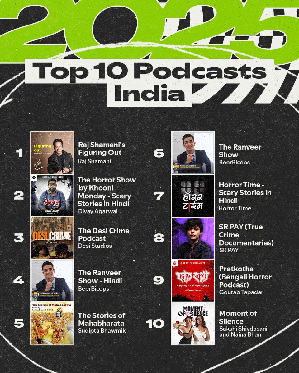 spotifyindia's tweet photo. For the ones who listen in episodes, here are the hosts you listened to most this year!
#SpotifyWrapped https://t.co/IvmW3NZgzz
