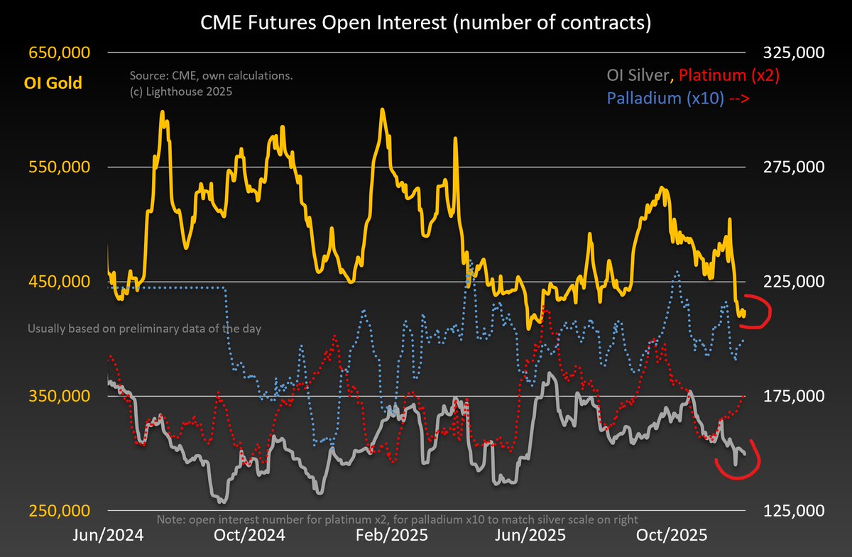 Gloeschi's tweet image. &quot;Gold and silver is too crowded, no one trades it anymore&quot;

#CME #preciousmetals #futures open interest 12/3:

#gold 424k +4k
#silver 150k -1k
#platinum 88.5k +0.8k
#palladium 19.9k unch