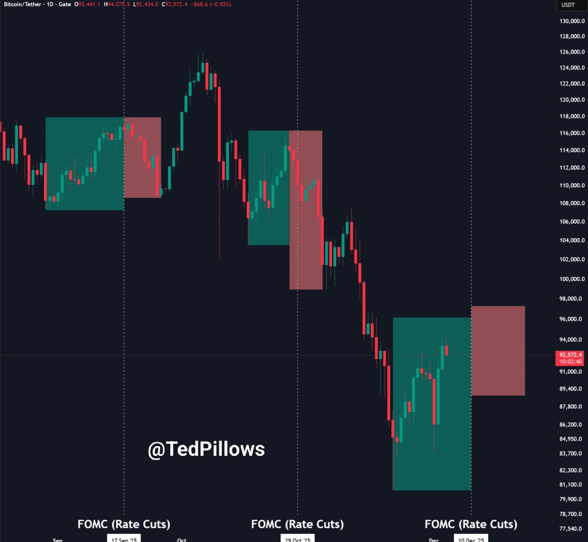 TedPillows's tweet image. In the past 2 FOMC meetings, $BTC pumped before rate cuts and dumped after that.

Will something similar happen again?