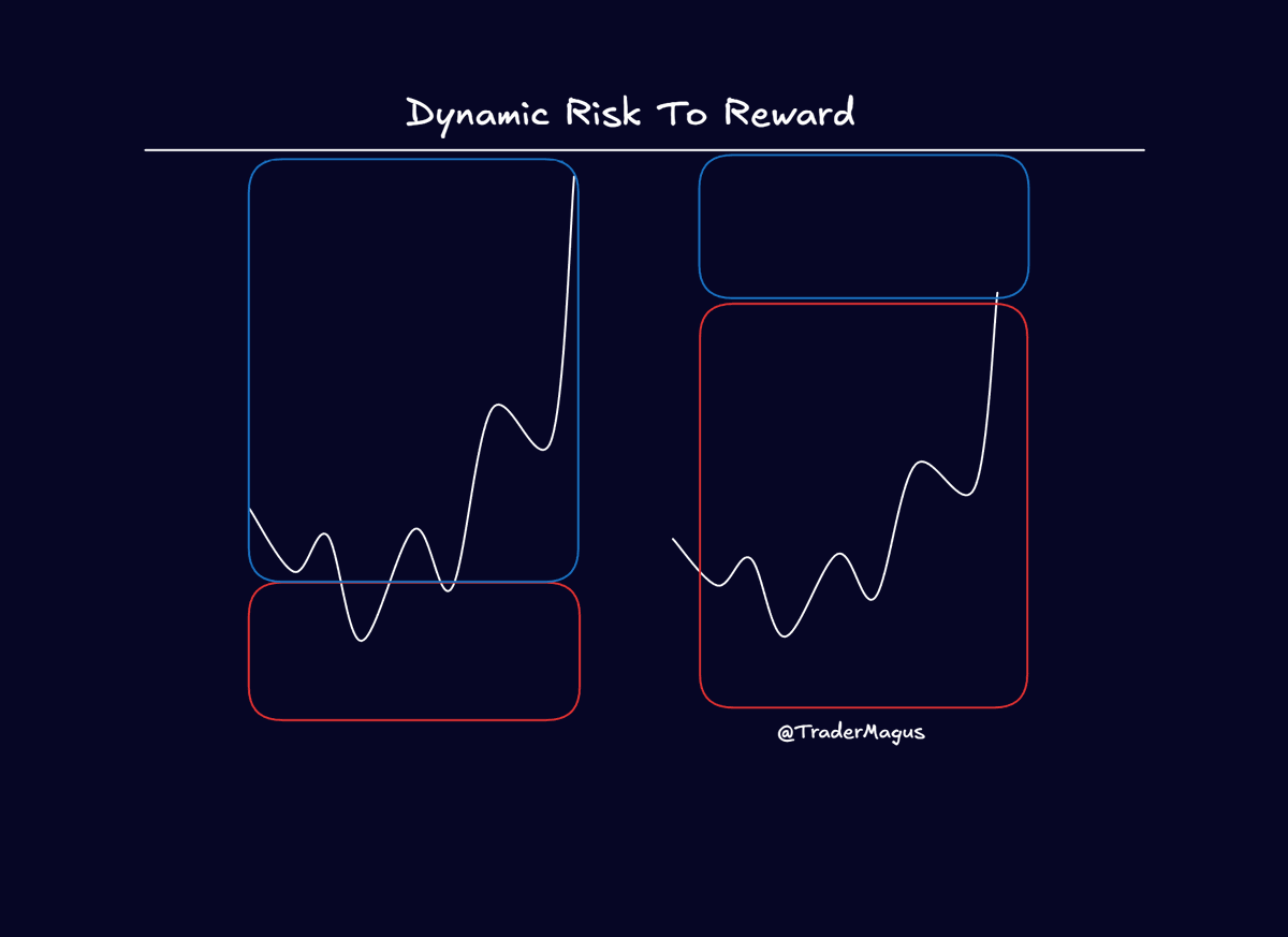 TraderMagus's tweet image. Do you need to use a stop when trading?

Today I'm going to breakdown how discretionary traders should view stoploss &amp;amp; how managing positions should evolve over time

Why do you hear so many experienced traders say "I don't use a stop"

Intro

The traditional stoploss lessons…