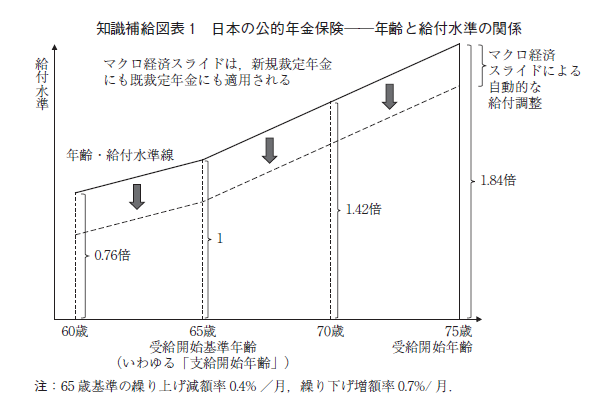 年齢・給付水準線を下にシフトするのがマクロ経済スライド、右にシフトするのが支給開始年齢の引上げ。ただし、支給開始年齢の引上げは既裁定年金（既に受給年齢に到達した世代の年金）には適用されない（『V4』201頁）。