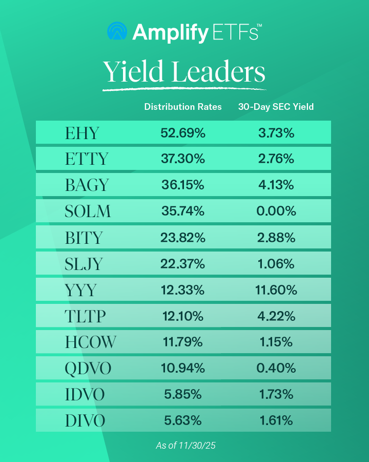 AmplifyETFs's tweet photo. Add these tickers to your watchlist—our yield leaders of November!

$EHY Distribution Rate: 52.69% SEC Yield: 3.73% 
$ETTY Distribution Rate: 37.30% SEC Yield: 2.76% 
$BAGY Distribution Rate: 36.15% SEC Yield: 4.13%
$SOLM Distribution Rate: 35.74% SEC Yield: 0.00% 
$BITY Distribution Rate: 23.82% SEC Yield: 2.88% 
$SLJY Distribution Rate: 22.37% SEC Yield: 1.06% 
$YYY Distribution Rate: 12.33% SEC Yield: 11.60% 
$TLTP Distribution Rate: 12.10% SEC Yield: 4.22% 
$HCOW Distribution Rate: 11.79% SEC Yield: 1.15% 
$QDVO Distribution Rate: 10.94% SEC Yield: 0.40%
$IDVO Distribution Rate: 5.85% SEC Yield: 1.73% 
$DIVO Distribution Rate: 5.63% SEC Yield: 1.61%  

Important Disclosure:  

As of 11/30/25. The performance quoted is past performance and is no guarantee of future results. Investment return and principal value will fluctuate so that an investor’s shares, when sold or redeemed, may be worth more or less than the original cost. Current performance may be lower or higher than quoted. For most recent month end performance, visit https://t.co/Yl3RxGWd89

This post is accompanied by prospectus & standardized performance: https://t.co/x91JQSqamy

Distributed by Foreside Fund Services, LLC.