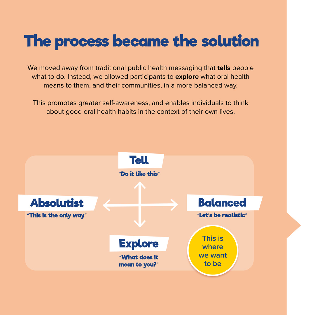 fdiworlddental's tweet image. Co-design puts communities at the heart of #OralHealth education, grounding every insight in real experiences and lived realities🌍

👉 See a breakdown of our co-design approach here: fdiworlddental.org/whole-mouth-he…

@Colgate 

#WholeMouthHealth #CoDesign