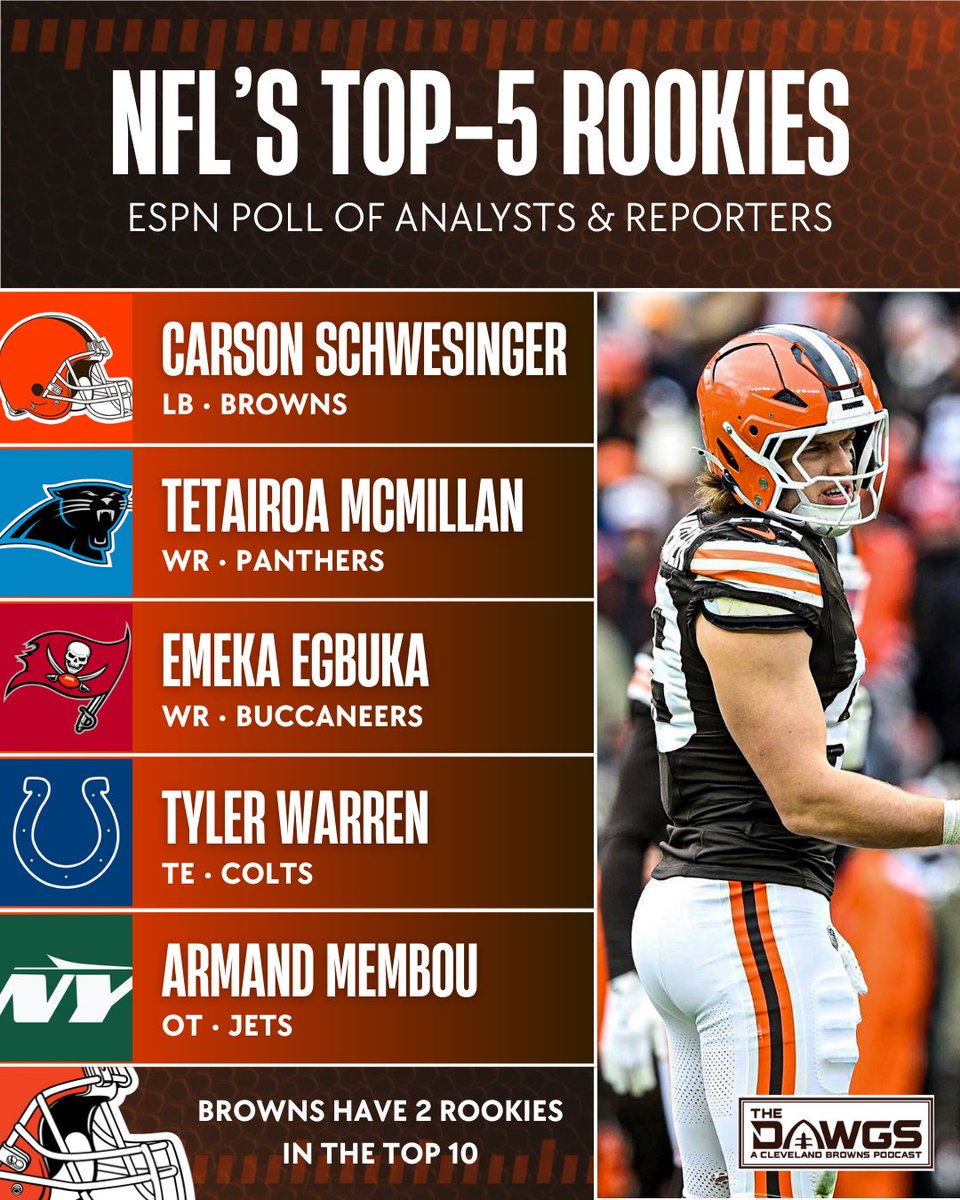 The Browns landed TWO players in ESPN’s latest top-10 rookie rankings. 

1. Carson Schwesinger, LB (Browns) 🟠
2. Tetairoa McMillan, WR (Panthers)
3. Emeka Egbuka, WR (Buccaneers)
4. Tyler Warren, TE (Colts)
5. Armand Membou, OT (Jets)
6. Jaxson Dart, QB (Giants)
7. Grey Zabel,