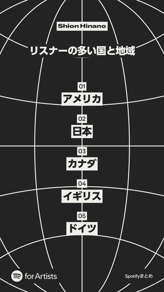 今年もありがとうございました。来年はもっと曲つくりたいです。
なんか今年プレイリストへの追加回数がめっちゃ増えててありがたや。
あと謎のセロトニンクラブ…。