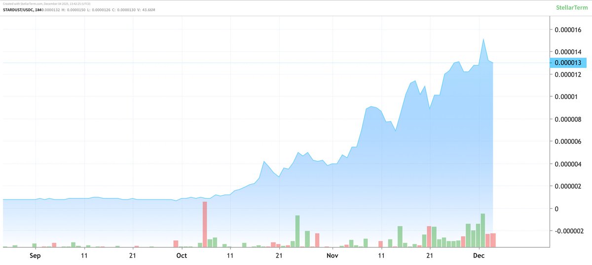 🧨 $STARDUST JUST GOT ABSOLUTELY NUKED TO THE UPSIDE 🧨

This is the yield-bearing token everyone has been talking about on Stellar. 

It's called STARDUST. 

Asset issuer:
GCPLNANLXTV2G6NPIRDPOLM5NAO5XH2IPYQBZCTTAKPNV4IRTU5X5B4S

You can mine STARDUST from playing Gold Eagle.
