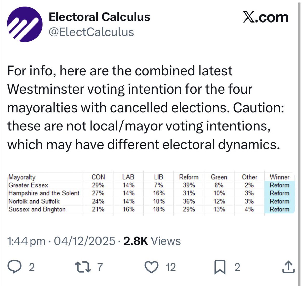 🚨ELECTORAL CALCULUS PREDICTS REFORM WOULD HAVE WON EVERY SINGLE CANCELLED MAYORAL ELECTION

We know why these elections were cancelled
Labour would have lost across the board
