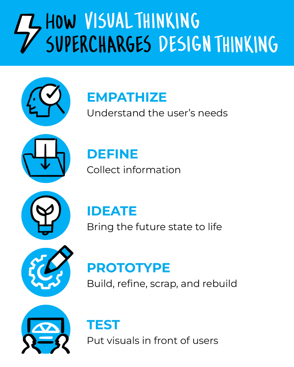 tremendo_us's tweet image. Ever tried explaining a complex idea and wished you could just show it instead? #VisualThinking + #DesignThinking = fewer miscommunications, faster stakeholder buy-in, and smarter prototyping. Learn how this combo helps teams work more effectively!

hubs.la/Q03WtLR10