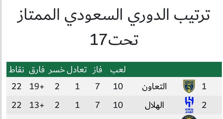 #الهلال17 

بعد الفوز بثلاثيه الهلال يشارك التعاون بالنقاط في صدارة الدوري تحت 17 💙💙💙💙💙