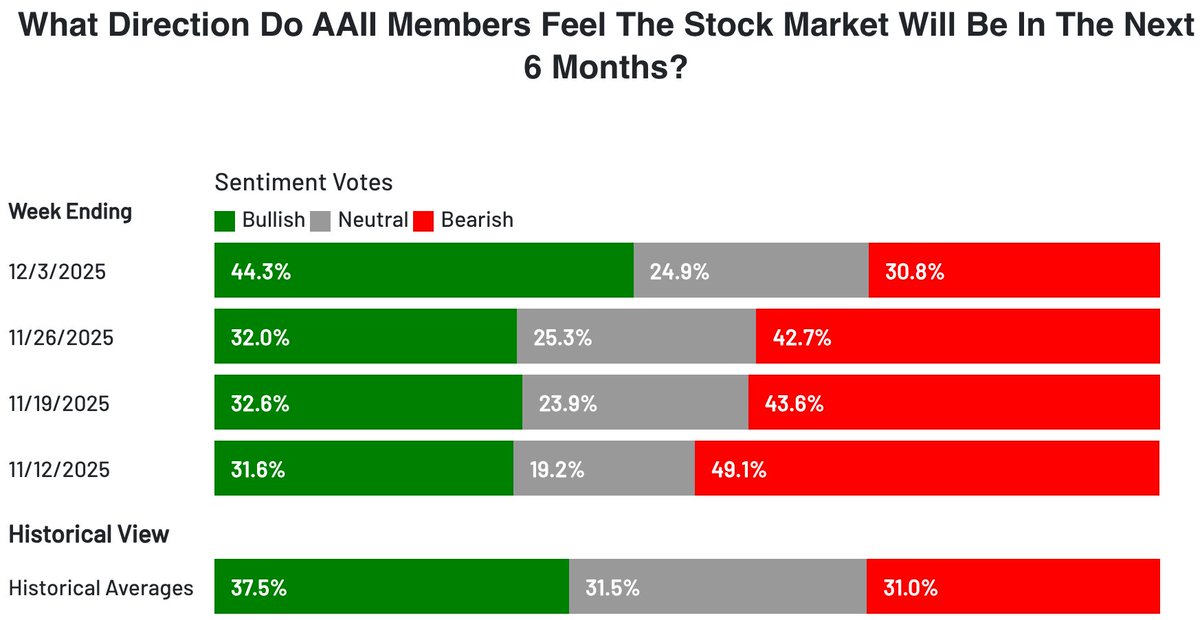 AAII Sentiment Survey
*Bullish: Above average &amp; at an 8-week high
*Neutral: Below avg. for the 70th time in 72 weeks
*Bearish: Below avg. (though just barely) for the 1st time 45 weeks

aaii.com/sentimentsurvey