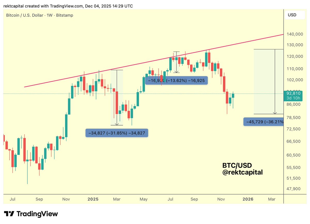 rektcapital's tweet image. #BTC 

Bitcoin has performed its deepest retrace of the year with a -36% pullback, stemming from the trendline rejection

It's clear the trendline has strengthened

But Bitcoin buy-side pressure from ~$80,000 has also shown signs of strengthening over time, enjoying higher…