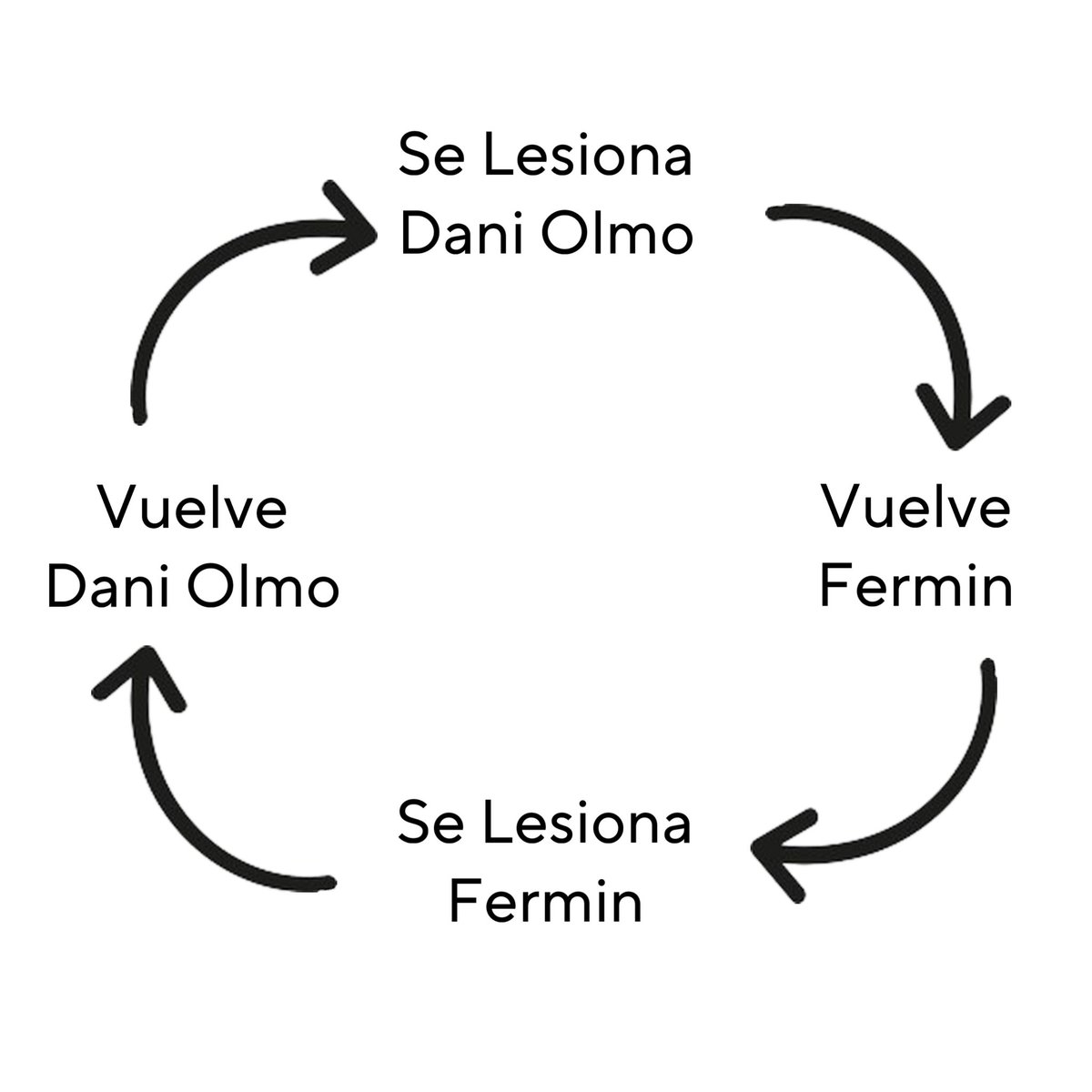 Vivimos en este bucle.