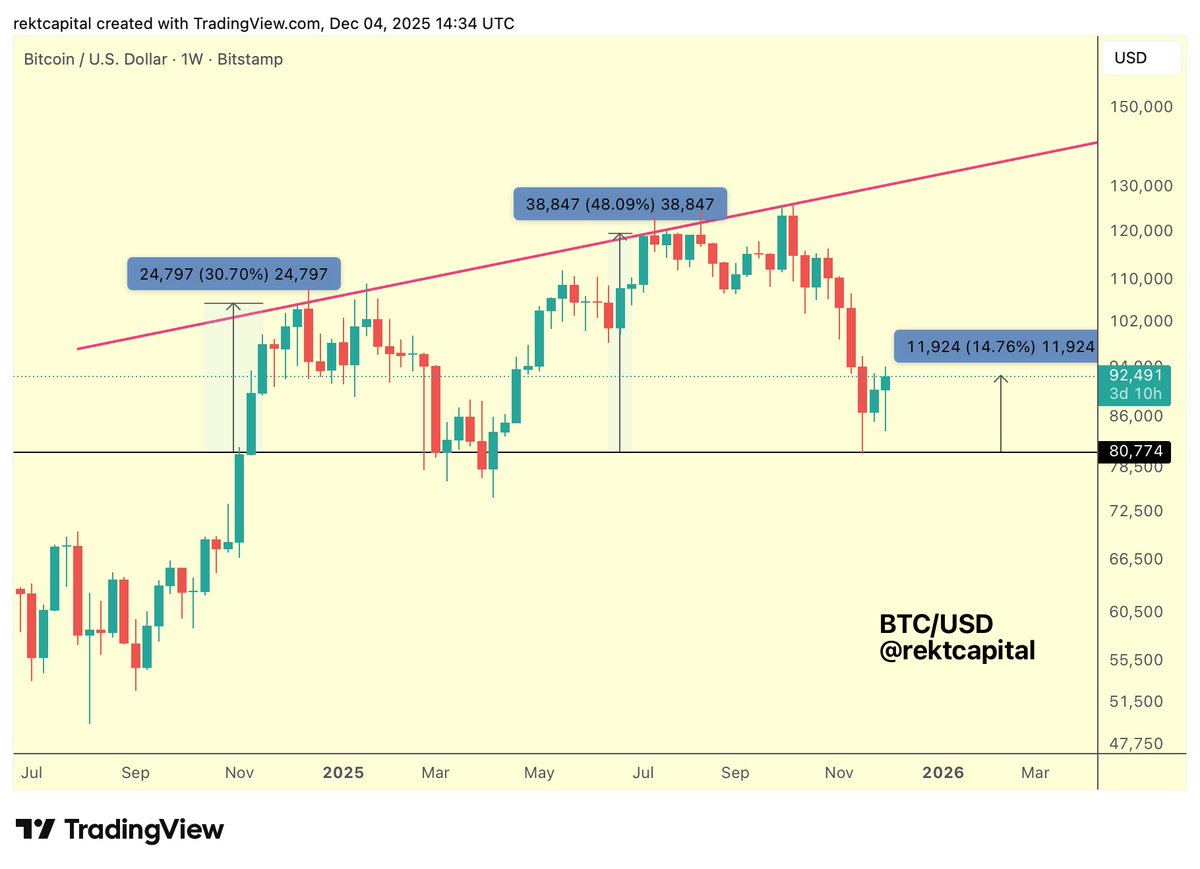 rektcapital's tweet image. #BTC 

Bitcoin has performed its deepest retrace of the year with a -36% pullback, stemming from the trendline rejection

It's clear the trendline has strengthened

But Bitcoin buy-side pressure from ~$80,000 has also shown signs of strengthening over time, enjoying higher…