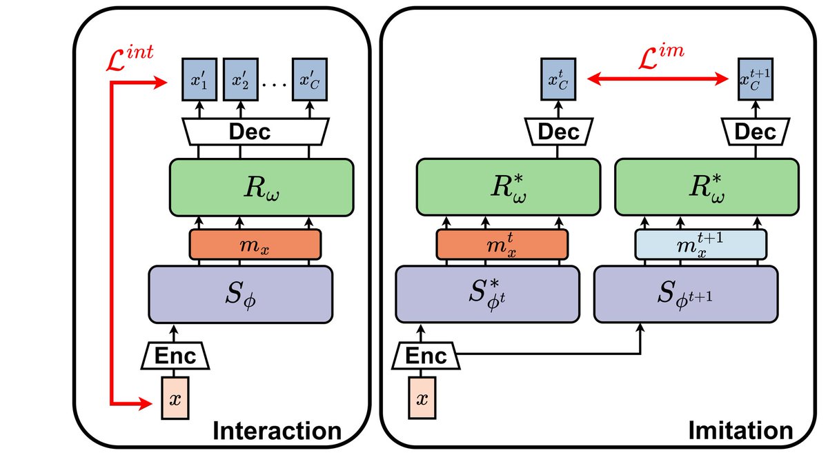 denisparra's tweet photo. #Neurips2025 Today in session 11am-2pm we are presenting "A compressive-expressive communication framework for compositional representations"  approach based on language emergence, signaling games and iterated learning https://t.co/HupFaNtjiY w @RafaelElberg @MirceaSci @fidelrio https://t.co/yWklEv4VJJ
