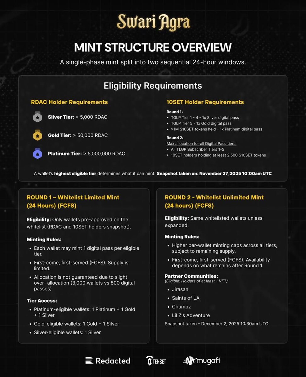 Redacted_Grp's tweet image. Film &amp;amp; IP Financing 🎬

Kicks off tomorrow ⏰

Dec 5, 1:30AM EST / 7:30AM CET / 2:30PM SGT.
It is time 🔔

Details below👇