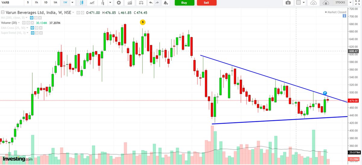 #vbl #Varun Beverages Ltd.

▶️ A triangle pattern is found on the chart.
▶️ Bullish divergence is seen on the chart.
▶️A close above 490 will attract bulls. 
▶️ Do your own analysis before making any decision.