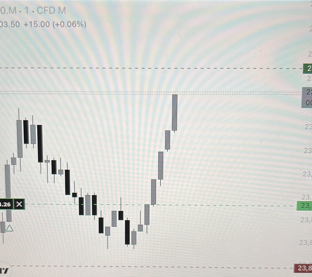 dibia777's tweet photo. took this trade on DE30
i mainly use FVGs: there was this H1 FVG with liquidity grab, i waited for London session to open, i saw on m1 price was creating high lows and FVGs confirming my long idea, i entered this trade risk 0.25% RR 1:2, it took TP

#qtfunded #qtxmas #quanttekel https://t.co/jsfrNmqVTf
