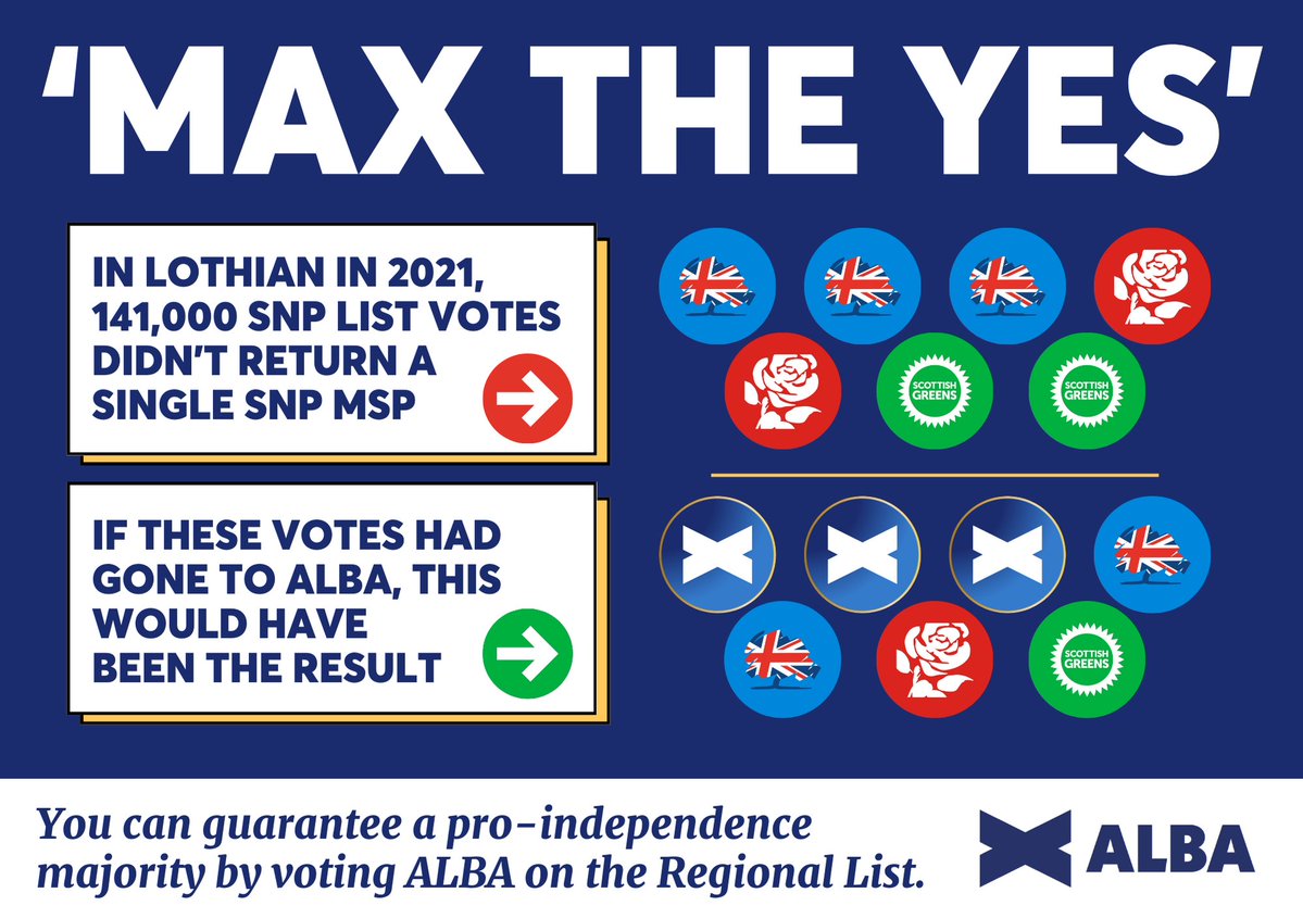 In Lothian, 141,000 SNP list votes didn’t return any SNP MSPs. If these votes had gone to ALBA we would have delivered three additional pro-independence MSPs.

If you live in Lothian, it has to be #ListVoteALBA