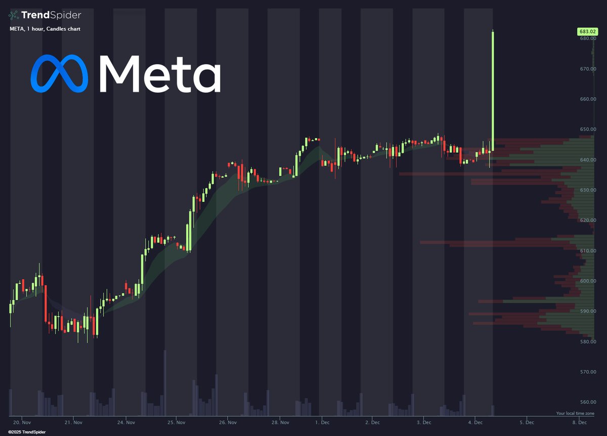 Meta cuts 30% of its metaverse budget and sees a 7% boost! 📉➡️📈 Big moves ahead!  
#Meta #StockNews #Metaverse  
Read the post here: thetradable.com/stocks/meta-ju…