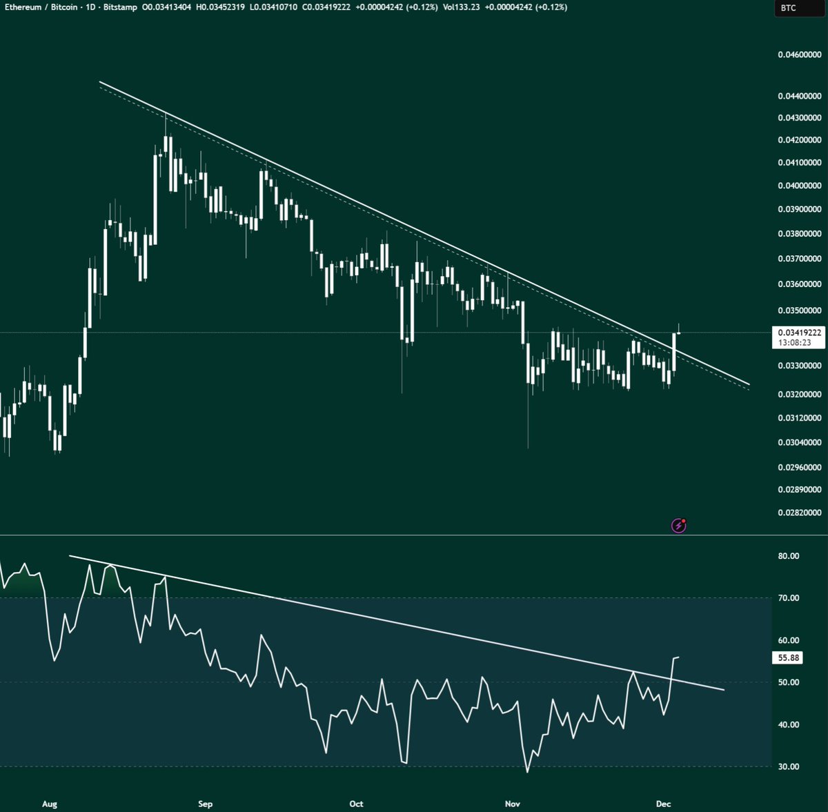 ETH/BTC downtrend is now over.

Send it higher with haste