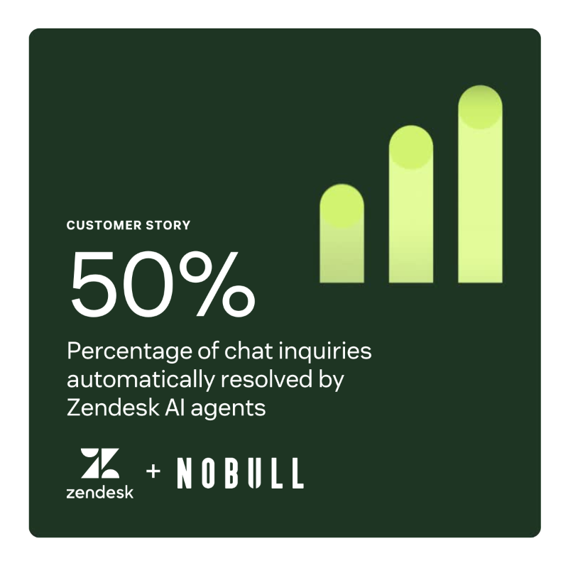 Zendesk's tweet photo. .@nobull turned Zendesk AI into a revenue engine.

By resolving nearly 50% of chat inquiries and 30% of total contacts, Zendesk AI freed agents to focus on high-value conversations that drive sales — all while keeping CSAT near best-in-class levels.