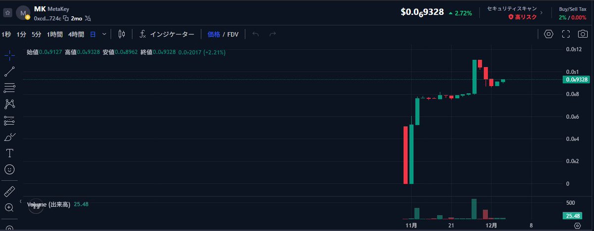 MetaKeySwap's tweet image. MK is on a steady upward trend, with its price continuing to rise. 🚀📈