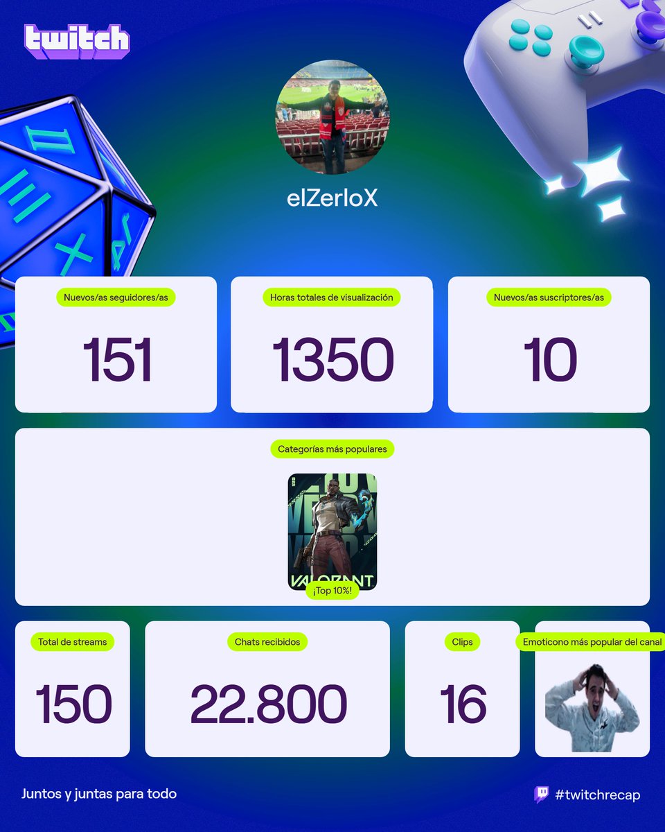 Otro año más juntos 🩵
Gracias por ser la mejor comunidad que podría pedir. Sois increíbles, de verdad 🙌
#twitchrecap #TwitchRecap2025