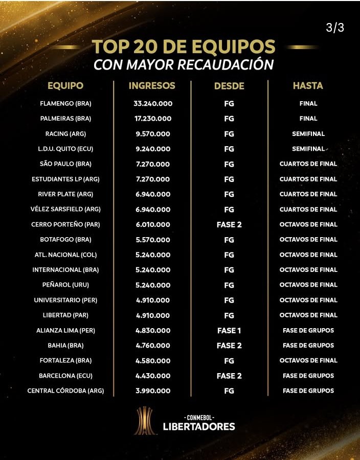 Cerro Porteño dentro del Top 10 de clubes con mayor recaudación en Conmebol Libertadores.

El Ciclón sumó USD 6.010.000 por su participación a partir de la Fase 2.

<a href="/futbolclubpy/">Futbol Club</a>