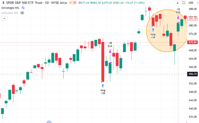 erictoddhansen's tweet photo. Nueva operación en la estrategia WIL sobre el $SP500

Entramos en plena caída y, pese a la volatilidad (estas operaciones de reversión se están volviendo más exigentes), hemos cerrado con +3 puntos

No es mucho, pero la dábamos por perdida

Método > intuición

Adjunto gráfico. https://t.co/SlFW4n8suI