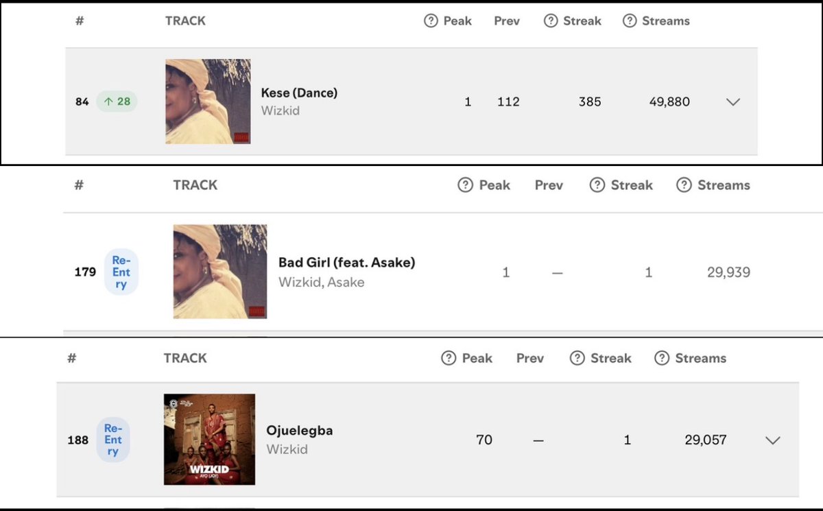 WizStatz's tweet image. Nigeria 🇳🇬 Spotify Daily Top Songs Chart 📊 [Dec 3, 2025]

84. Wizkid - Kese (Dance) [+29] | [49.8K streams]

179. Wizkid - Bad Girl (feat. Asake) [Re] | [29.9K streams]

188. Wizkid - Ojuelegba [Re] | [29K streams]
