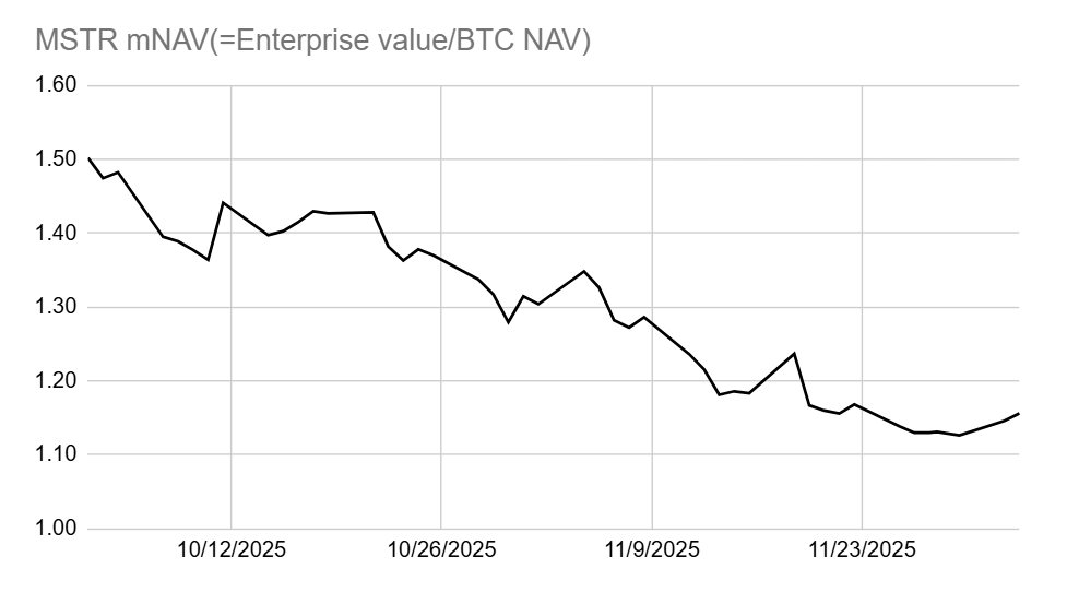 thepowerfulHRV's tweet image. Might be early, but $MSTR mNAV looks to have bottomed around 1.15x
