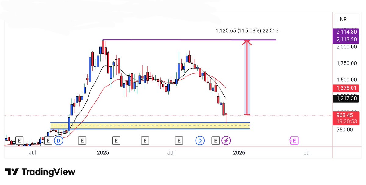 goyal_trad81182's tweet photo. 💎 THIS GEM Ready to Set 3X! 🚀

💹 More Than 150% Upside Potential 🔥

Dont Miss Out 💯 Understand 🤫

💸 Profit Growth : 113% 🔥
💹 Sales Growth : 88% 💥

➡️ Join Telegram For Stock Name :, 🔗𝐉𝐨𝐢𝐧 𝐨𝐮𝐫 𝐓𝐞𝐥𝐞𝐠𝐫𝐚𝐦 : 
https://t.co/Ezfv4CPLjT

📊 Stock Details 

💹 CMP : 960   🎯 Target : 2400++
🕛 Holding : 1 Year To 1.5 Year 
✅ ROCE : 26.6%  ✅ ROE : 19.5%
📈 Technical Bullish 

👉🏻 Company has delivered good profit growth of 23.1% CAGR over last 5 years

❤️ Like, Retweet & Comment " Undervalued " and Get Stock Details on your inbox 📝