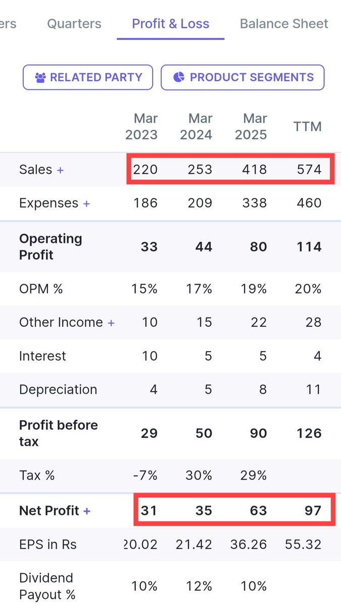 goyal_trad81182's tweet photo. 💎 THIS GEM Ready to Set 3X! 🚀

💹 More Than 150% Upside Potential 🔥

Dont Miss Out 💯 Understand 🤫

💸 Profit Growth : 113% 🔥
💹 Sales Growth : 88% 💥

➡️ Join Telegram For Stock Name :, 🔗𝐉𝐨𝐢𝐧 𝐨𝐮𝐫 𝐓𝐞𝐥𝐞𝐠𝐫𝐚𝐦 : 
https://t.co/Ezfv4CPLjT

📊 Stock Details 

💹 CMP : 960   🎯 Target : 2400++
🕛 Holding : 1 Year To 1.5 Year 
✅ ROCE : 26.6%  ✅ ROE : 19.5%
📈 Technical Bullish 

👉🏻 Company has delivered good profit growth of 23.1% CAGR over last 5 years

❤️ Like, Retweet & Comment " Undervalued " and Get Stock Details on your inbox 📝