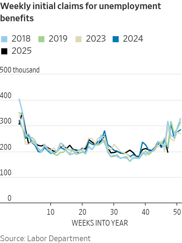 NickTimiraos's tweet photo. Initial and continuing claims for jobless benefits are running in line with the low levels of 2018-19 and 2023-24 on a not-seasonally-adjusted basis through late November https://t.co/One355AM0i