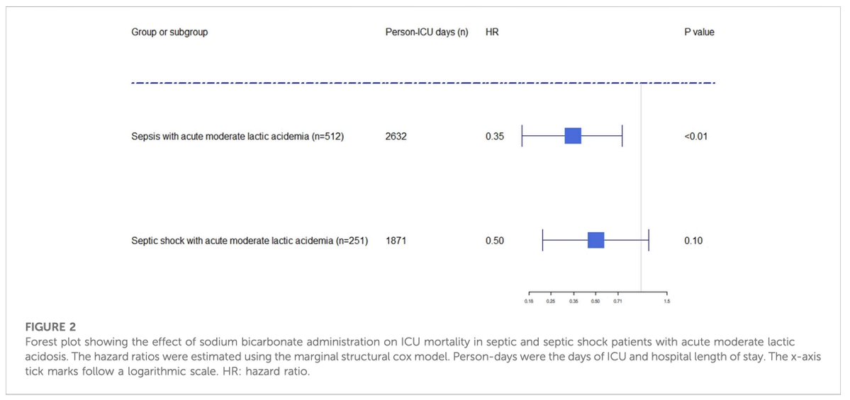 Baking soda reduces death by 50%+ in sepsis / shock.

About 1 in 3 deaths in hospitals are from sepsis, and this cheap + ubiquitous tool has incredible benefits.

During sepsis (bacterial infection of the blood):

◇ Endotoxin from bacteria block mitochondrial energy production