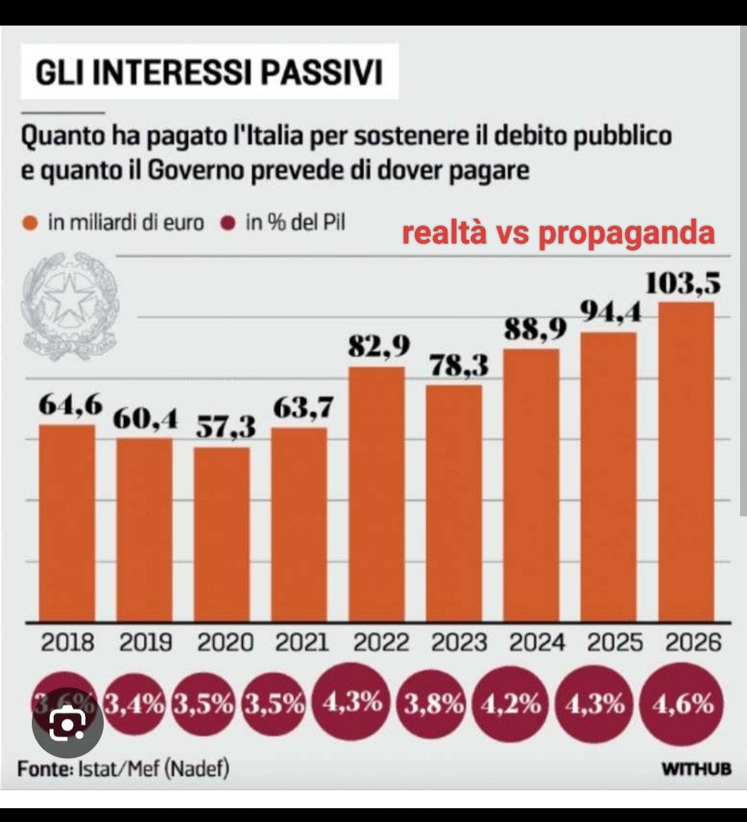 SabinaCusin's tweet image. "Stiamo SPENDENDO MENO per gli #interessi sul #debito", #renzi, #tagadala7.
Questo è sufficiente per non dargli mai più neanche un voto.