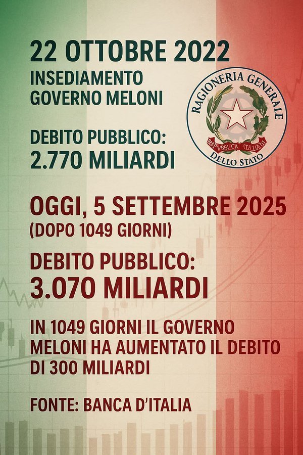 SabinaCusin's tweet image. "Stiamo SPENDENDO MENO per gli #interessi sul #debito", #renzi, #tagadala7.
Questo è sufficiente per non dargli mai più neanche un voto.