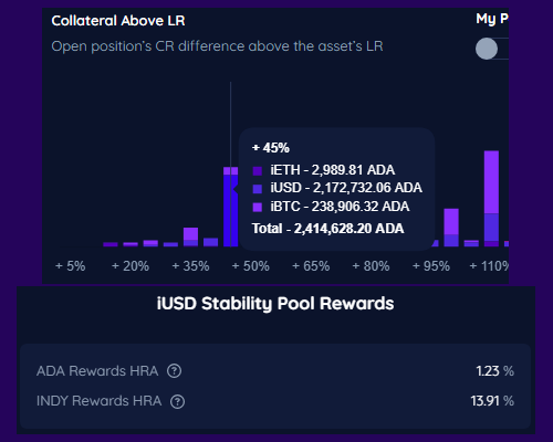BL_in_SV's tweet image. Who says you can&apos;t time the markets?  About a week or so ago, as the markets were falling and people were guessing how low they could go, someone opened a multi-million dollar iUSD CDP on Indigo Protocol (app.indigoprotocol.io).  The value of the ADA actually declined to 5%…