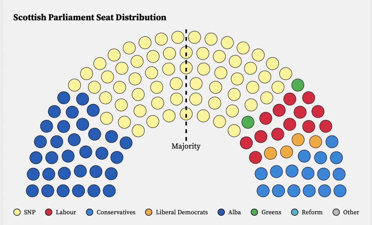 If you support Independence then it has to be #ListVoteALBA at the election next year.

In 2021, over 1 million SNP list votes returned just two SNP MSPs. If these votes had gone to ALBA, the Scottish Parliament would look very different today...
