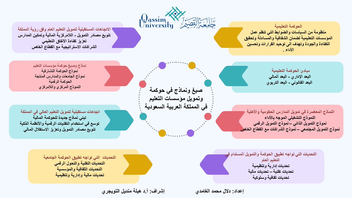 Student411_'s tweet photo. #حوكمة_المؤس��ات_التعليمية
#الحوكمة
#نماذج_دولية 

صيغ ونماذج معاصرة في حوكمة وتمويل مؤسسات التعليم
@DrHaila https://t.co/AG3US3ZbS4