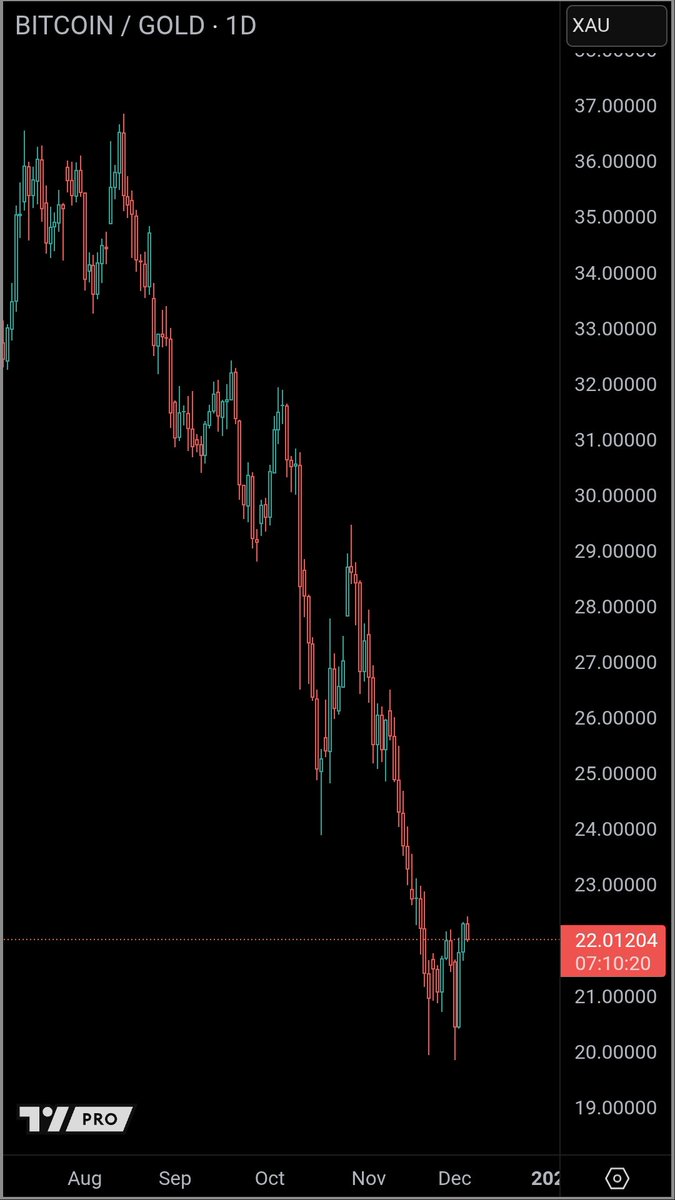 smileycapital's tweet photo. there's some mean reversion here on BTC/Gold pair

25 most definitely, 30-35 would be nice https://t.co/RExp3djlEi