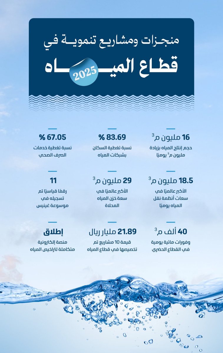 منجزات تنموية متسارعة في قطاع المياه، القطاع الخدمي الهام الذي يرتبط بحياة كل مواطن ومقيم ويمثل ركيزة أساسية لجودة الحياة.
مشاريع نوعية تترجم الاهتمام الكبير بالبنية التحتية وتعزز الاستدامة وتواكب تطلعات وطن طموح.
<a href="/swa_gov/">الهيئة السعودية للمياه</a> 
<a href="/MEWA_KSA/">وزارة البيئة والمياه والزراعة</a>