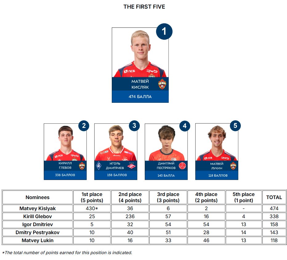 "First Five" voting results