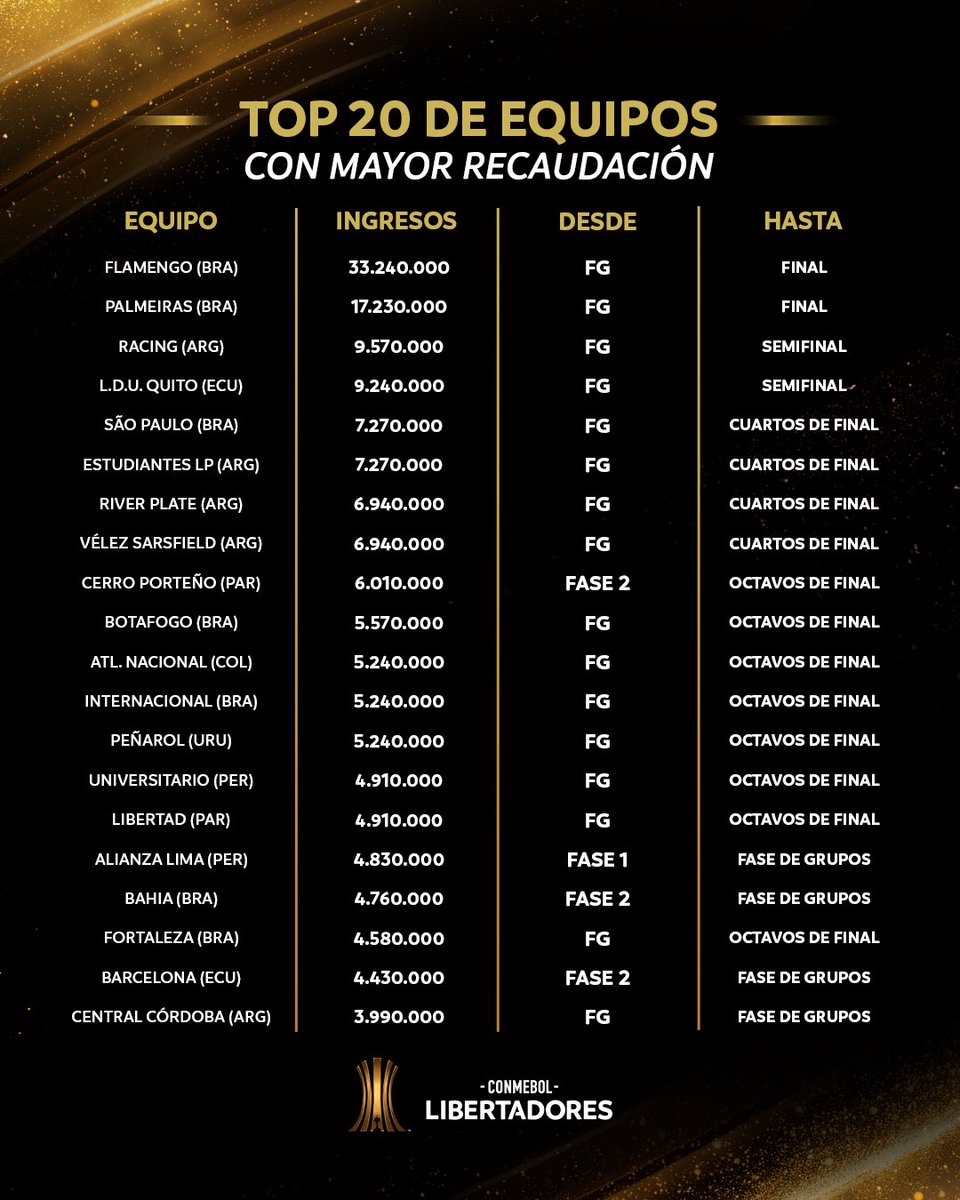 Top 3 de Equipos con Mayor RECAUDACIÓN en torneos CONMEBOL 2025

🥇Alianza Lima $ 6 630 000
🥈Universitario $ 4 910 000
🥉Cienciano $ 1 980 000