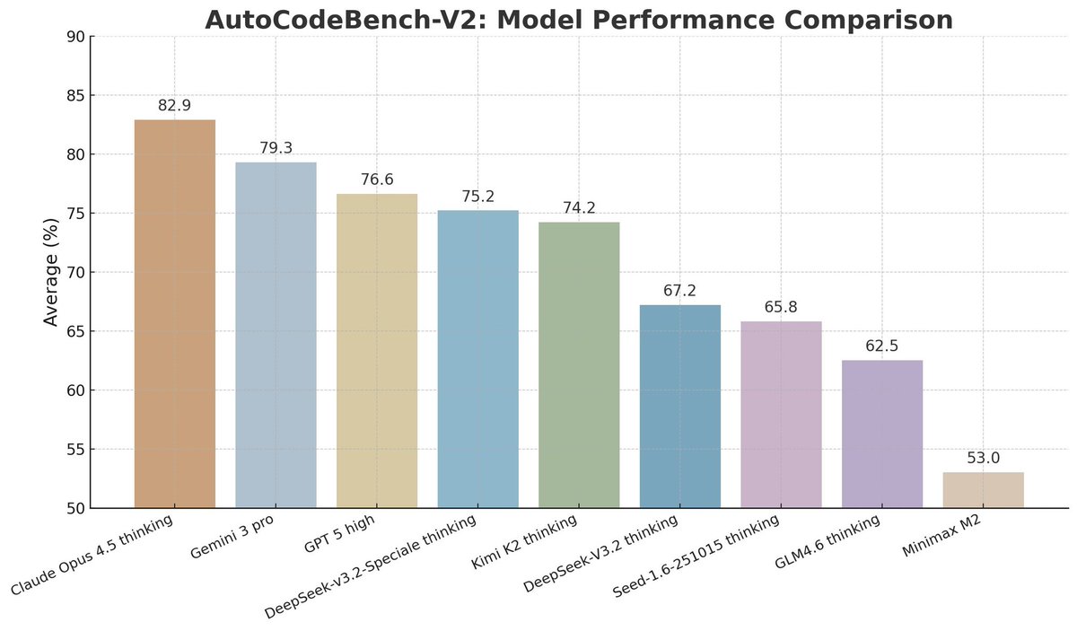autocodebench v2 bar chart